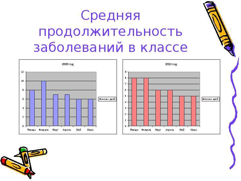 Средний 14. Средняя Продолжительность заболевания. Средняя Длительность заболевания. Класс заболеваемости. Средняя Длительность проектов.