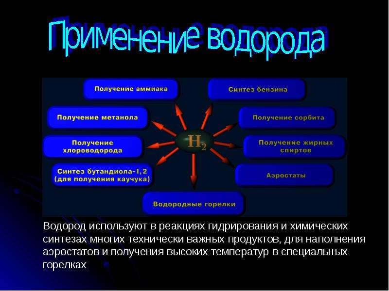 Водород необходим для получения. Презентация по теме водород. Презентация на тему водород по химии. Методы использования водорода. Применение водорода картинки.