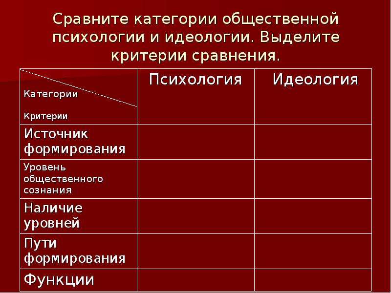 Общественные идеологии таблица