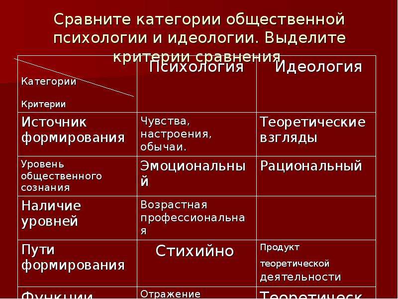 Сравнительный критерий. Различия общественной психологии и идеологии. Критерии сравнения. Критерии сравнения идеологий. Общественная психология и идеология сравнение.