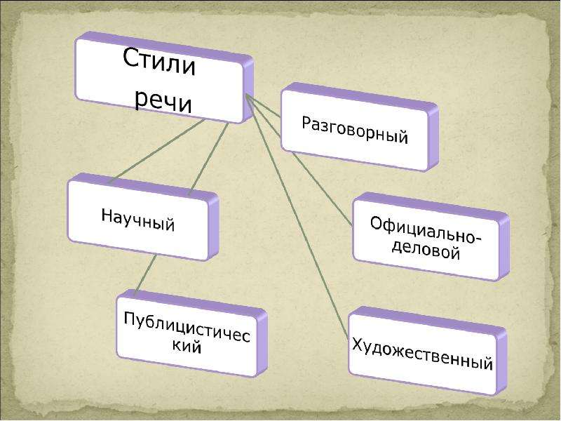 Особенности стилей речи презентация