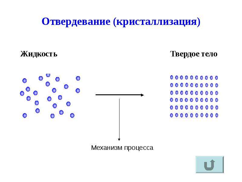 Плавление и отвердевание кристаллических тел 8 класс презентация