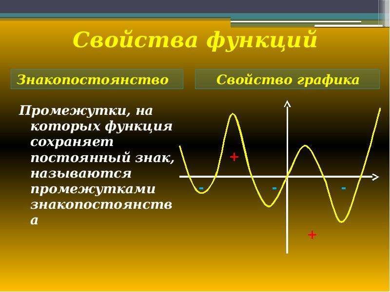 Функции слайд шоу. Знакопостоянства функции. Промежутки монотонности и промежутки знакопостоянства. Свойства функции знакопостоянства. Функции для презентации.