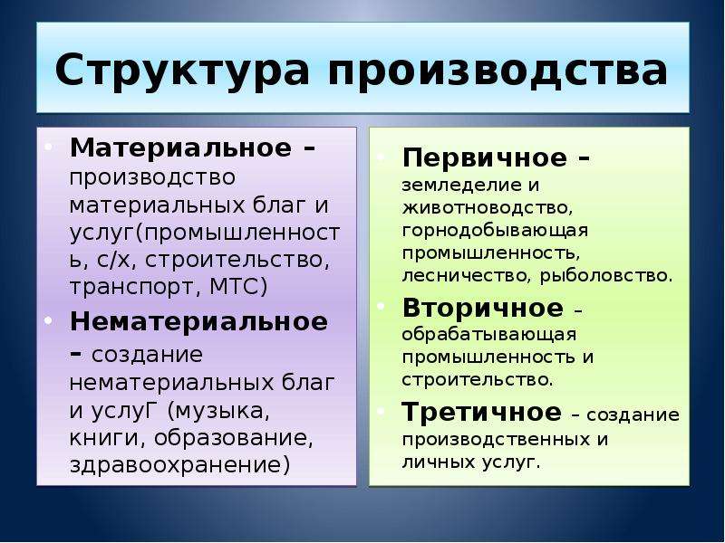 В основе экономики лежит процесс производства материальных благ составьте план текста