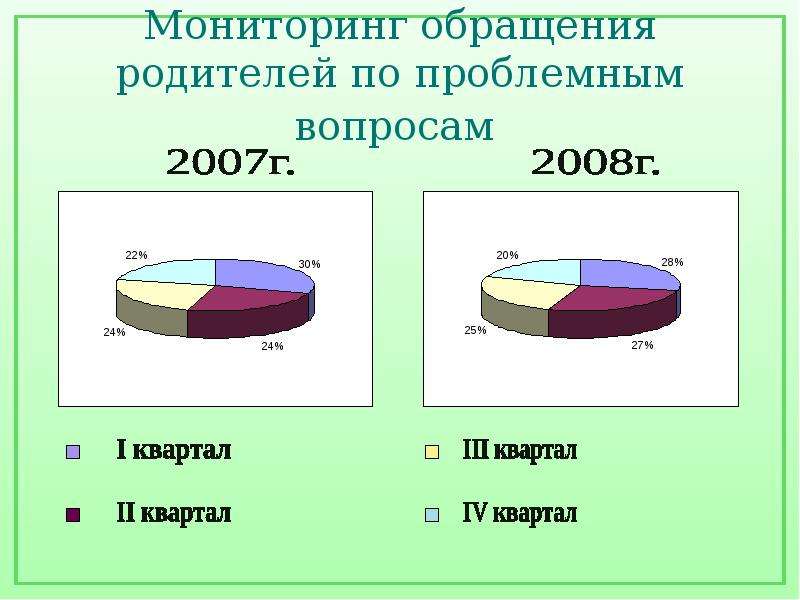 Мониторинг 6. Мониторинг по обращениям. Послания родителей драйверы.