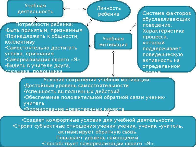 Развитие образовательных потребностей. Схема учебной деятельности младшего школьника. Определение учебной деятельности. Понятие учебной деятельности. Структура учебной мотивации младших школьников.