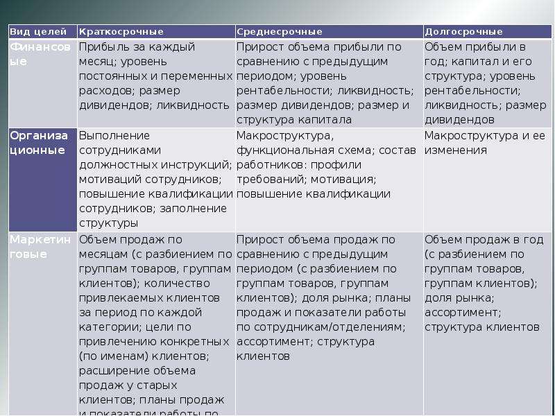 10 целей работы. Краткосрочные среднесрочные и долгосрочные цели примеры. Краткосрочные цели примеры. Среднесрочные цели примеры. Долгосрочные цели примеры.