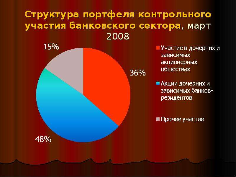 Структура портфеля контрольного участия банковского сектора, март 2008