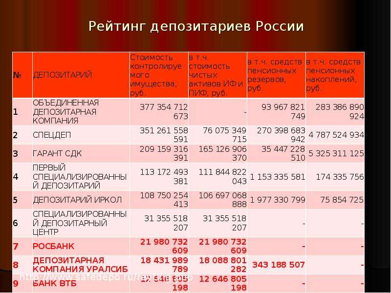 Рейтинг депозитариев России