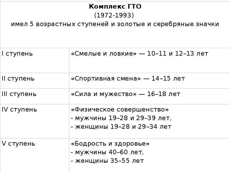 Возрастные ступени гто 1972