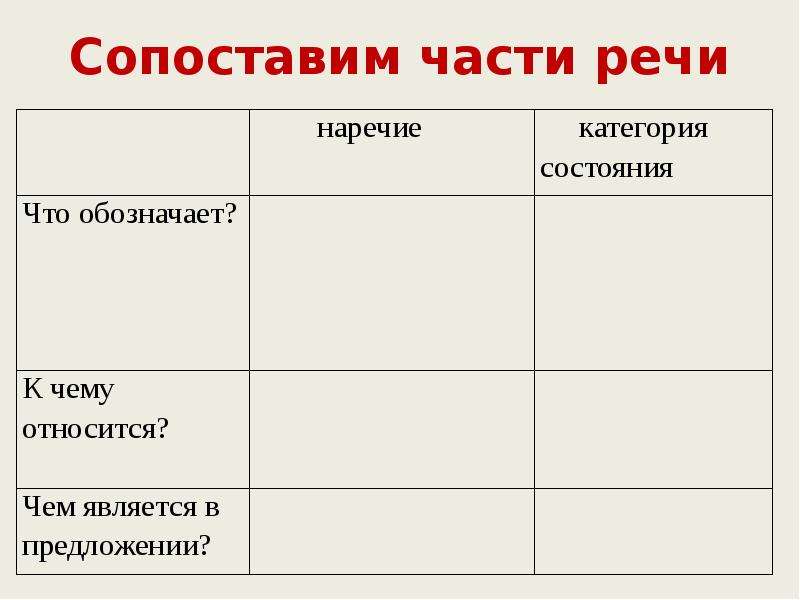 Нет категории времени наречие или категория состояния. Наречия категории состояния. Наречие и категория состояния сходства и различия.