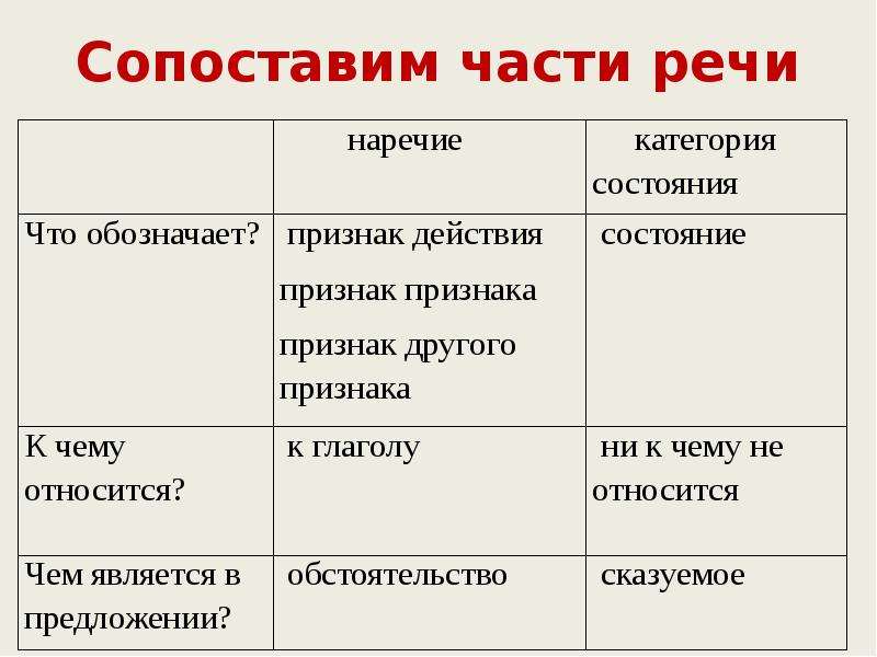 Презентация на тему категория состояния