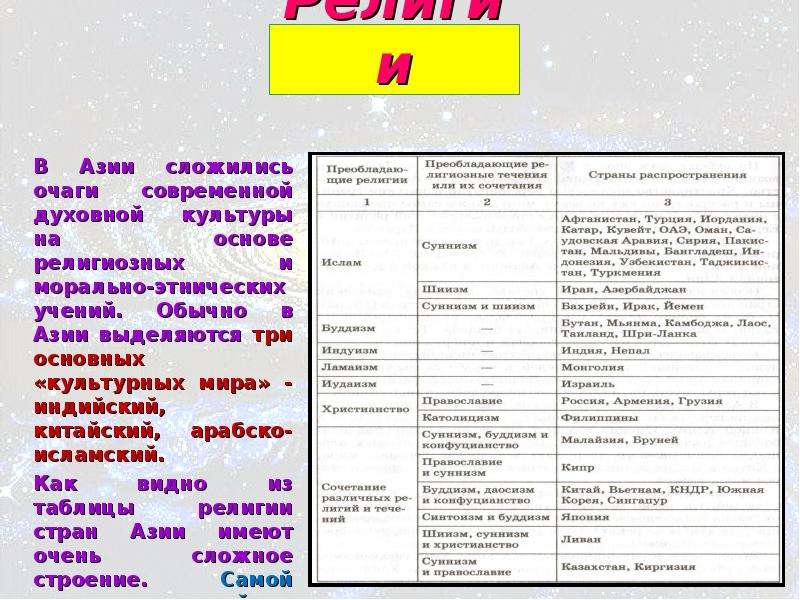 Национальные религии география 7 класс. Религия регионы Азии страны Азии таблица. Религии стран зарубежной Азии. Основные религии зарубежной Азии. Религия Восточной Азии таблица.