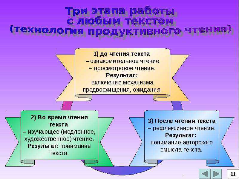 Урок продуктивного чтения. Этапы технологии продуктивного чтения. Три этапа технологии продуктивного чтения. Приемы продуктивного чтения. Продуктивное чтение в начальной школе.