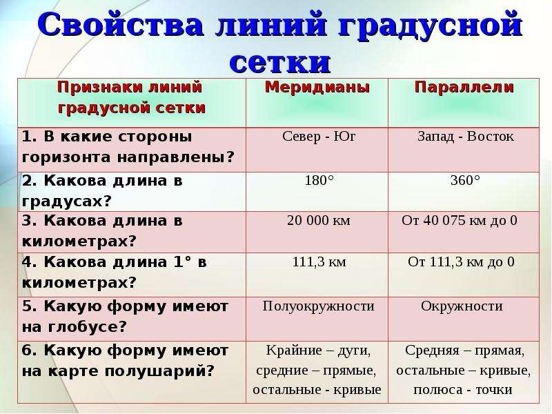 Географические координаты 5 класс география полярная звезда презентация