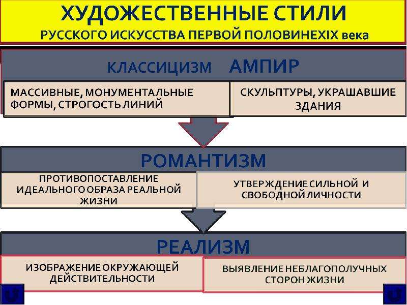 Направления в искусстве xix века. Художественные стили 19 века. Основные стили в искусстве 19 века. Художественные стили в 19 веке в России. Стиль искусство в России.