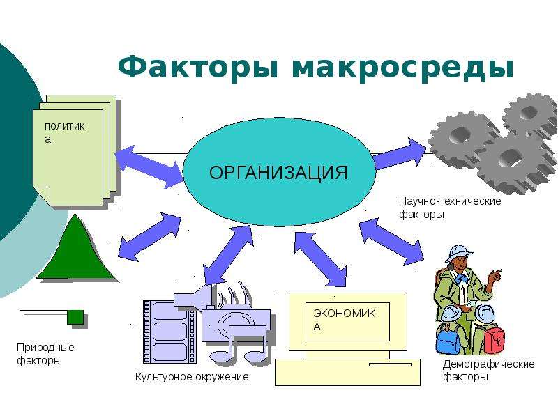 Производство труд технология. Основные факторы макросреды маркетинга. Факторы макросреды и микросреды. Факторы макросреды предприятия. Научно технические факторы макросреды.