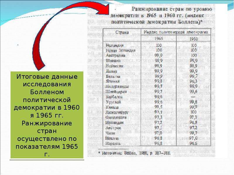 Индекс демократии стран. Индекс демократии. Уровень демократии. Индекс демократии России. Страны по индексу демократии.