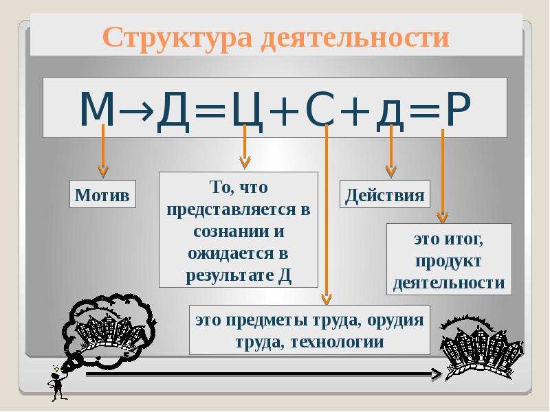 Деятельность д. Структура деятельности врача Обществознание. Структура деятельности человека презентация. Структура деятельности Обществознание 10 класс. Презентация структура деятельности 10 класс.