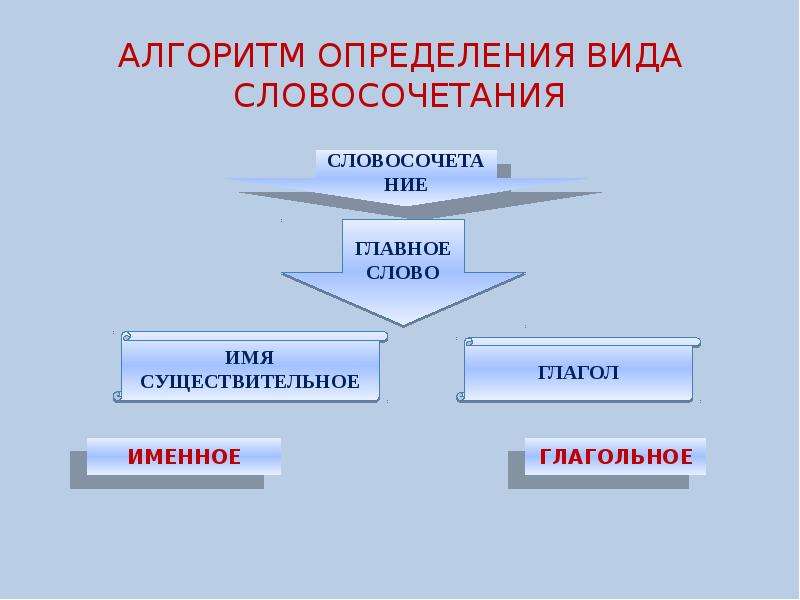 Типы словосочетаний 8. Алгоритм определения вида словосочетания. Алгоритм типа словосочетания. Виды словосочетаний презентация. Алгоритм виды словосочетаний.