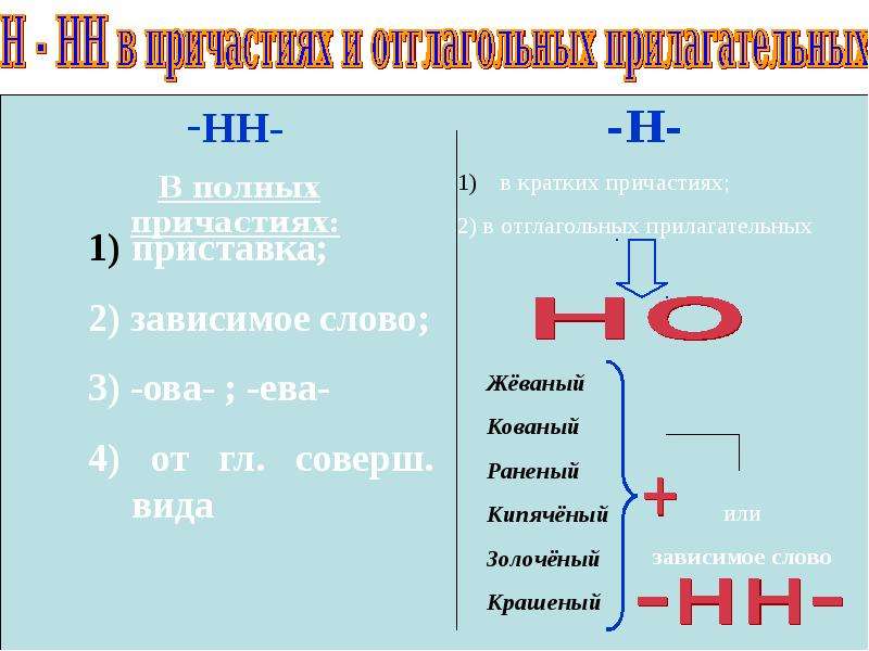 Правописание причастий презентация