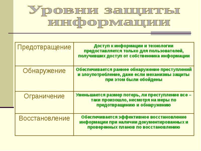 Защита информации это деятельность по предотвращению. Уровни защиты информации предотвращение. Уровни защиты информации ограничение. 4 Группы защиты информации  предотварещие восстановление обнаружение. Политика безопасности (предотвращение, обнаружение, удаление)..