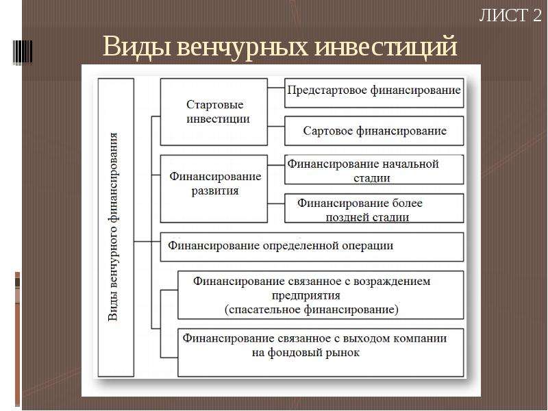 Венчурное финансирование относится к