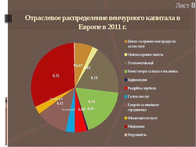 Распределение капитала. Финансирование отраслей экономики. Отраслевое распределение. Распределение венчурного капитала по отраслям. Отраслевая структура хозяйства Европы.