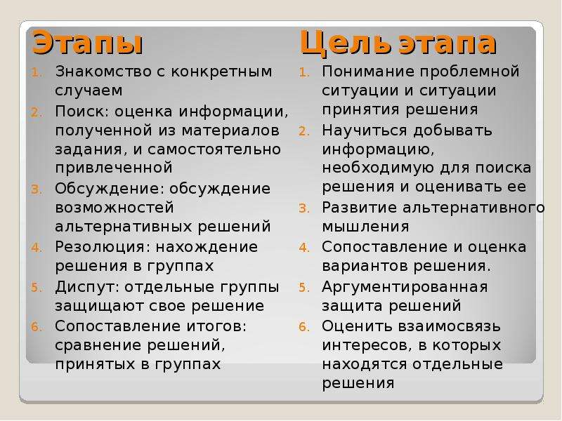 Этапы знакомства. Этапы кейс технологии. Кейс-метод этапы. Этапы диспута. Этапы оценки конкретной ситуации.