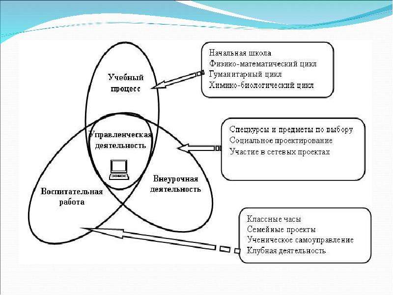 Циклы предметов. Схема образовательного процесса в школе. Схема педагогического процесса в школе. Интерактивный цикл пары. Физико математический цикл.