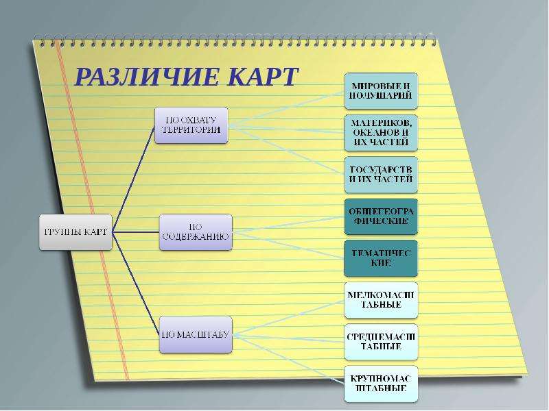 Отличие карты. Различие географических карт. Карты различают. Различие карт. Карты различаются по.