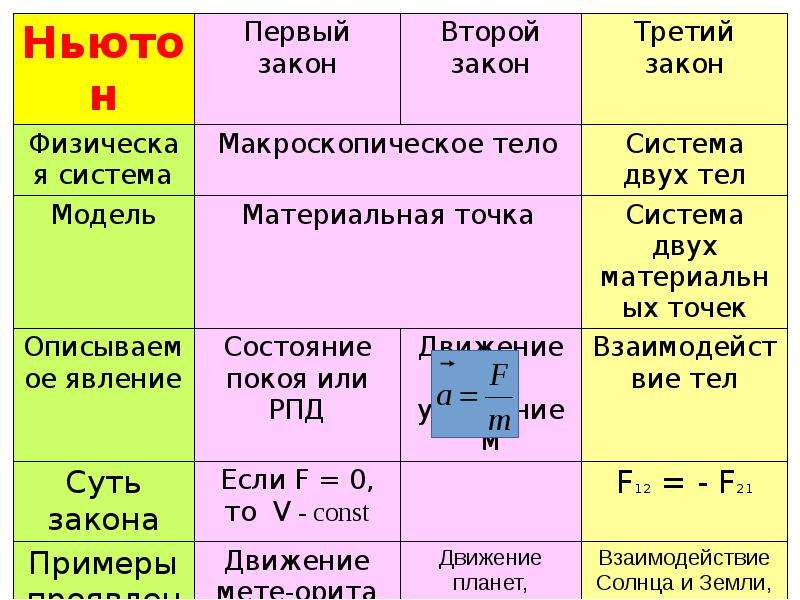 Законы 10 класса физика. Описываемое явление 1 закона Ньютона. Физическая система 1 закона Ньютона. Формулировка первого закона Ньютона 10 класс. 3 Закона Ньютона таблица.