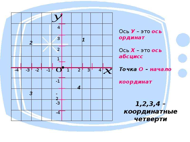 Система ось ординат. Координатная плоскость Виленкин. Ось х и у график. Координатная плоскость 7 класс объяснение. Правила по координатной плоскости.