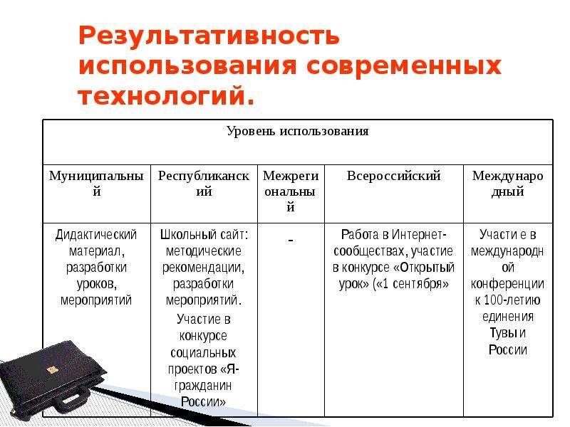 Методические материалы учителя истории. Результативность применения образовательных технологий. Эффекты результативность использования образовательной технологии. Результативность применения игровых технологий. Результативность использования сот.