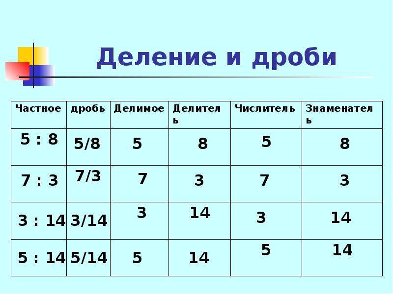 Презентация 5 класс деление и дроби 5 класс