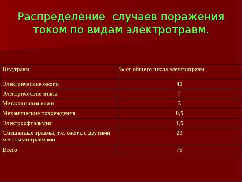 Поразить случай. Распределение случаев поражения током по видам электротравм. Классификация местных электротравм. Статистика поражения электротоком. Действия Эл.тока на организм человека виды электротравм.