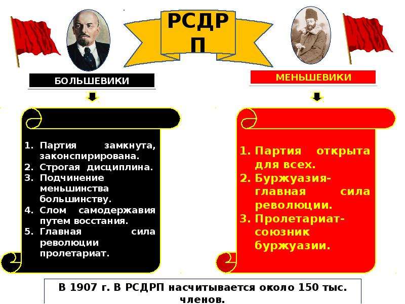 Презентация на тему партия большевиков