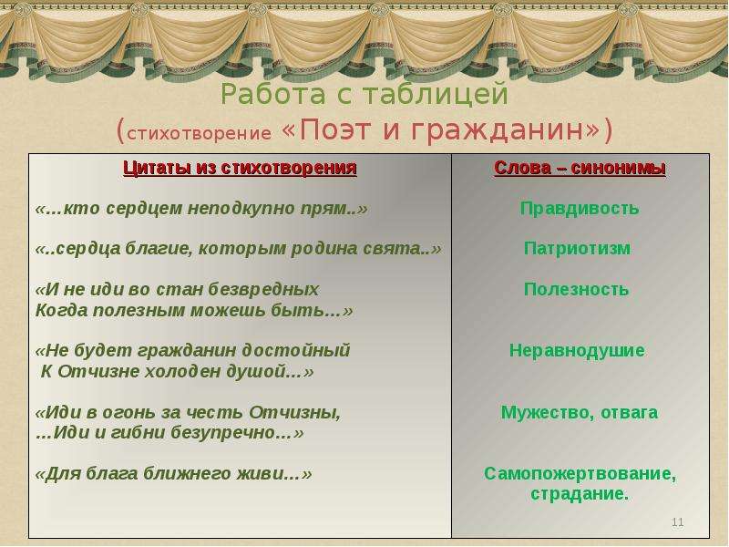 Вопросы к стихотворению поэт. Поэт и гражданин. Поэт и гражданин Некрасов. Стихотворение поэт и гражданин. Поэт и гражданин Некрасов позиция поэта и гражданина.