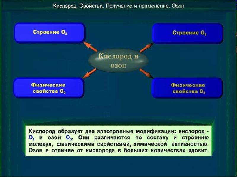 Кислород озон воздух. Аллотропные видоизменения неметаллов. Аллотропность неметаллов. Аллотропные видоизменения металлов и неметаллов. Аллотропные неметаллы.