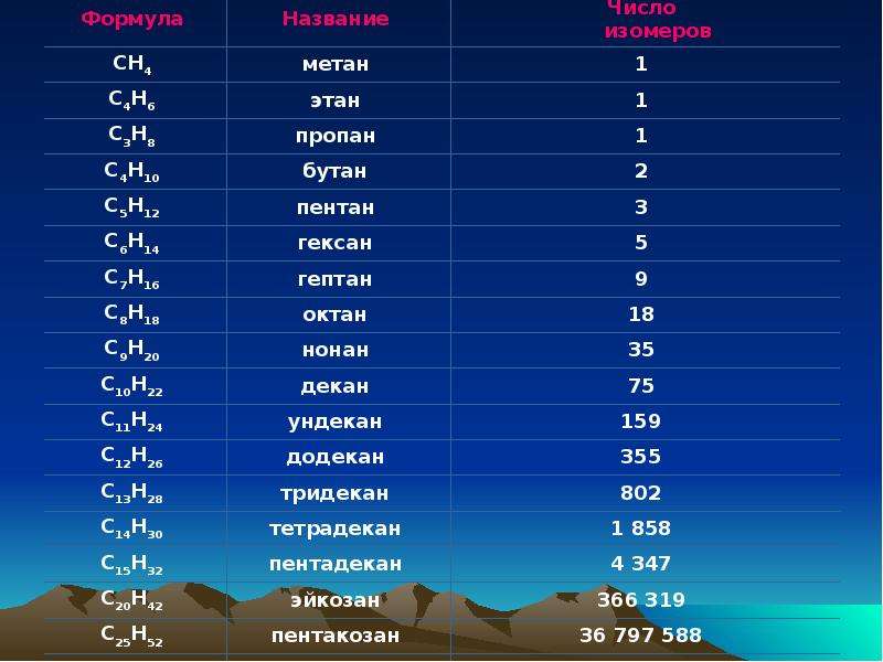 Гексан бутан. Метан Этан пропан бутан. Этан пропан бутан таблица. Метан Этан пропан бутан таблица. Метан Этан пропан бутан Пентан гексан Гептан Октан нонан декан.