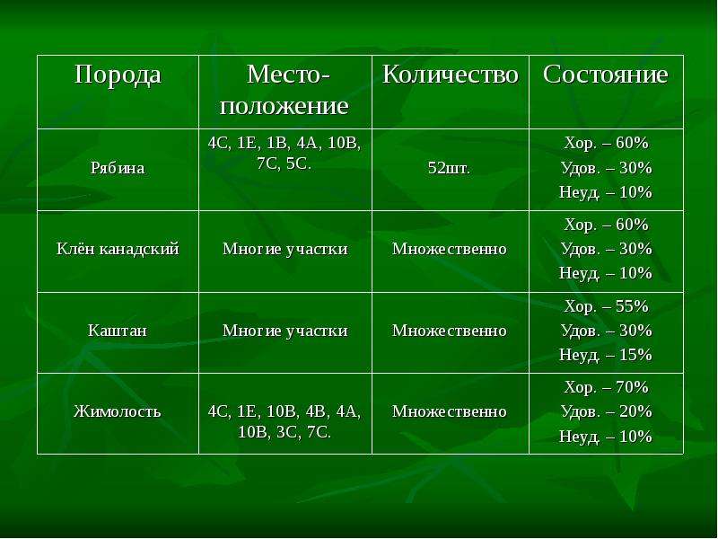 Уровни жизненного состояния растений. Состояние растительности.