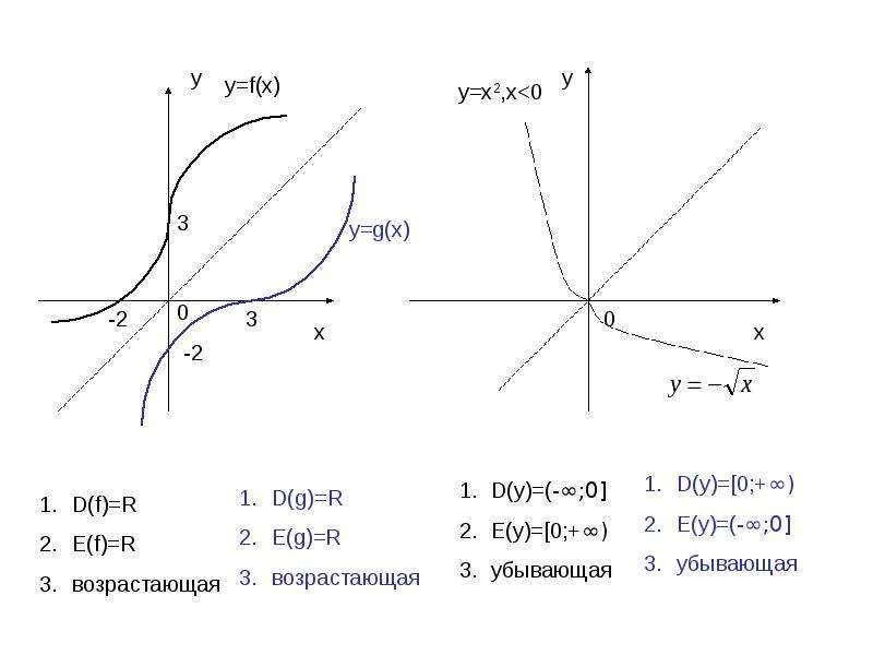 Взаимно обратные функции презентация 10 класс колягин