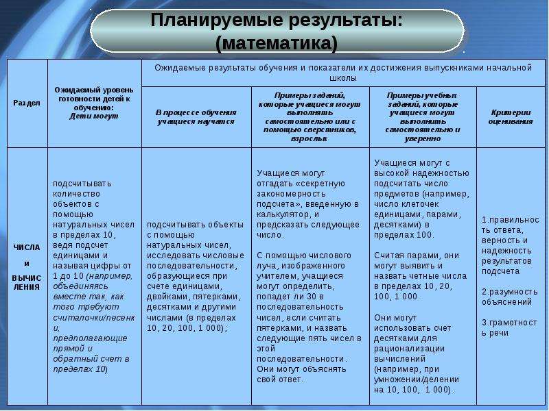 Планируемые результаты урока. Планируемые Результаты обучения математике в начальной школе. Планируемые Результаты по ФГОС математика. Планируемые Результаты математика начальная школа. Планируемые Результаты обучения примеры.