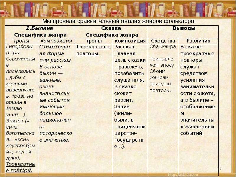 Виды русской литературы. Устное народное творчество таблица. Жанры фольклора таблица. Фольклорные Жанры в литературе. Жанры устного народного творчества таблица.