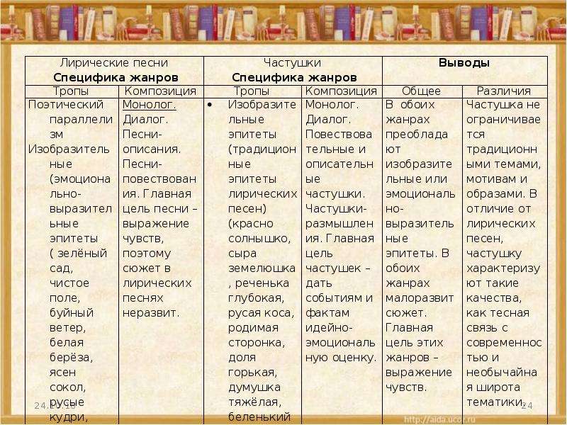 Эпитеты устное народное творчество. Название лирических песен. Виды народных лирических песен. Примеры лирических песен названия. Специфика жанра частушки.