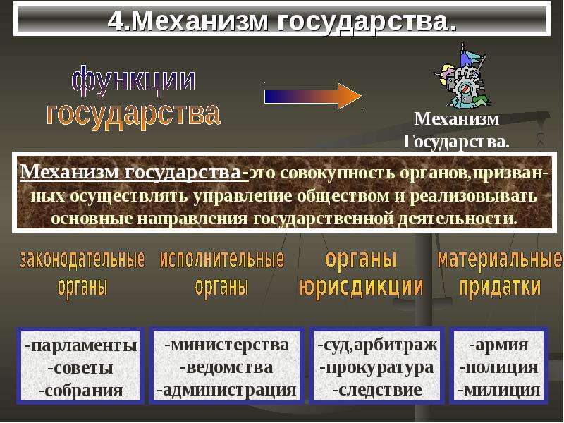 4 понятия государства. Механизм и аппарат государства, понятие и структура функции и задачи. Понятие механизма государства. Понятие государства механизм государства. Функции механизма государства.