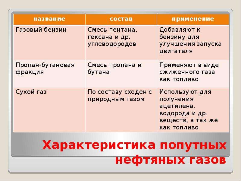 Природный и попутный нефтяной газ. Характеристика попутных нефтяных газов. Сравнительная характеристика природных и попутных газов. Характеристика нефтяного попутного и природного газа. Сравнительная характеристика природного и попутного нефтяного газа.