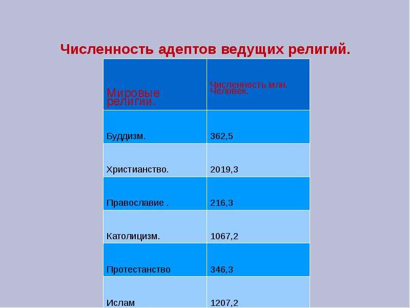 Религиозные числа. Мировые религии численность. Ведущие мировые религии. Ведущие религии мира. Число верующих буддизма христианства Ислама.