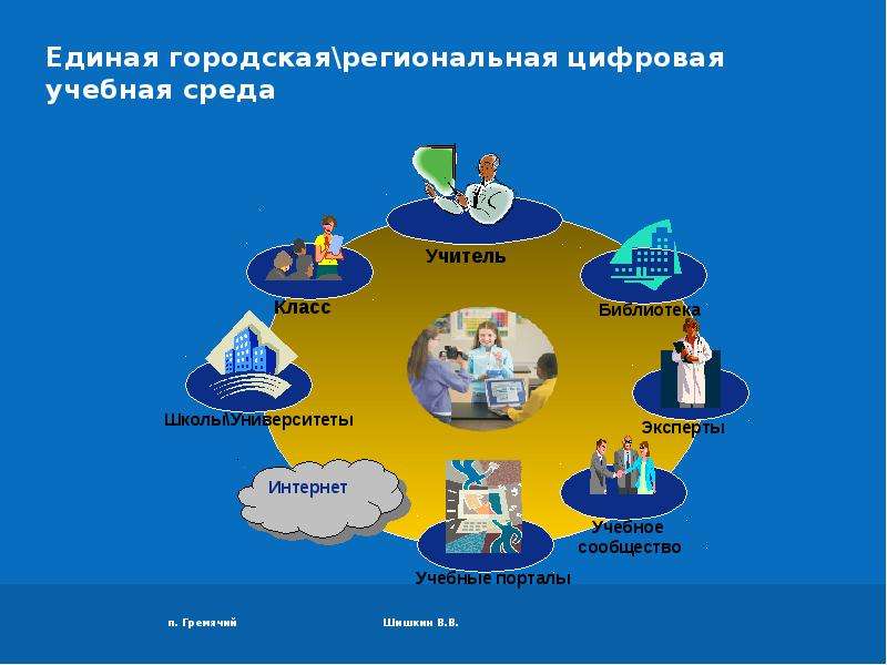 Цифровая образовательная организация. Цифровая образовательная среда. Цифровая среда предприятия. Единая цифровая среда. Городская образовательная среда.