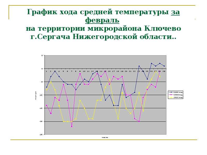 График хода температур. График хода средних температур. Графики хода температур за 2021 год за февраль. График хода температуры за месяц. График февраль.